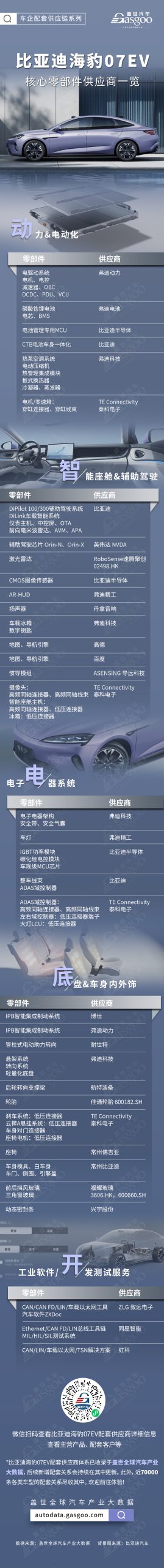 Daftar Pemasok Komponen Inti BYD Seal 07EV dengan Baterai Blade Generasi Kedua dan Teknologi Pengisian Cepat